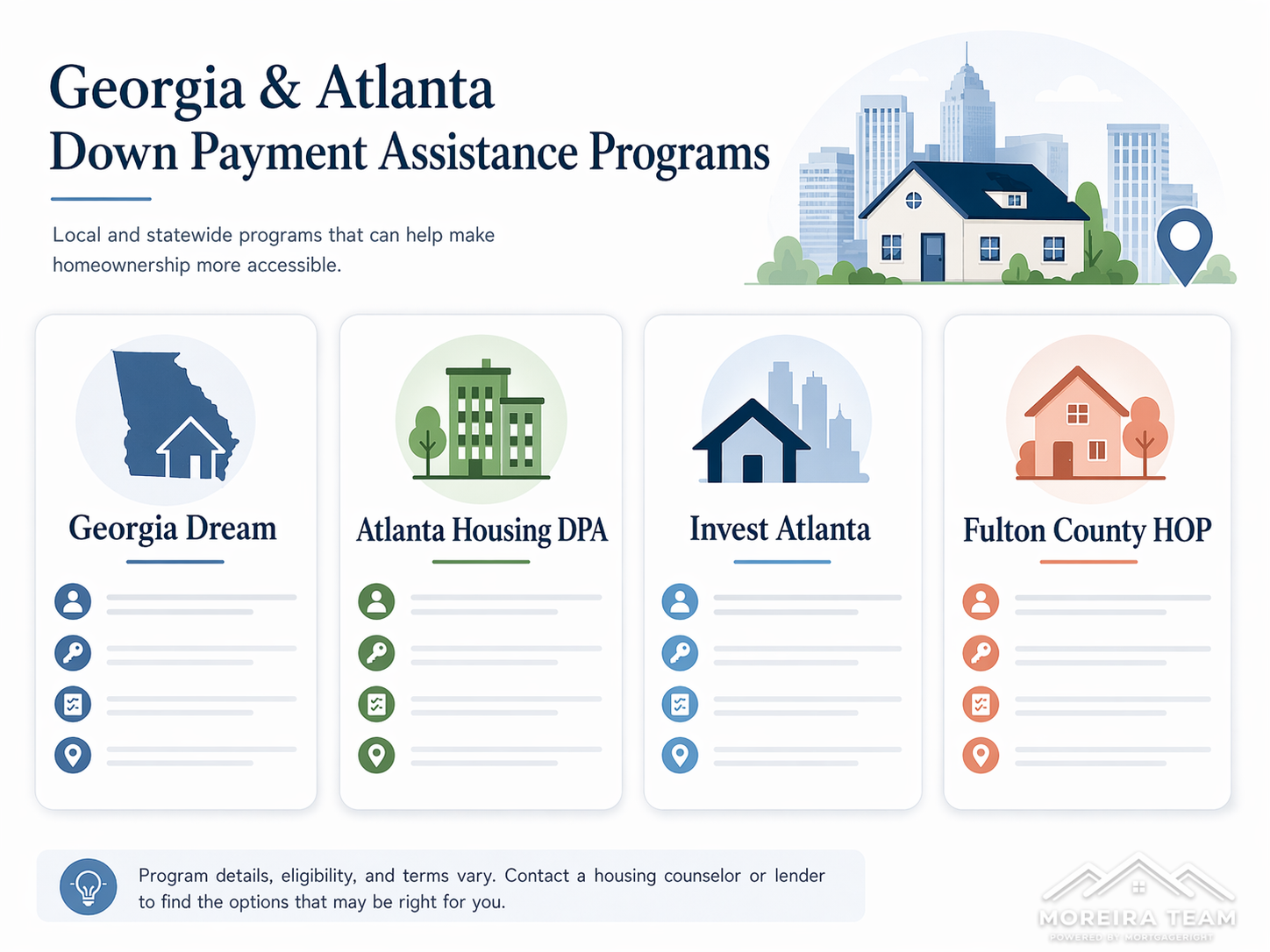 Four icon tiles representing Georgia Dream, Atlanta Housing DPA, Invest Atlanta incentives, and Fulton County HOP