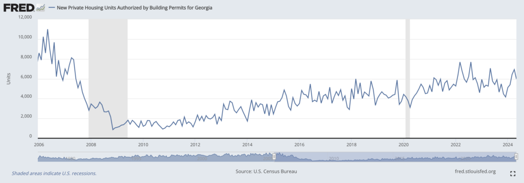 new housing permits for Georgia